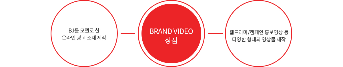 브랜드 비디오 장점
